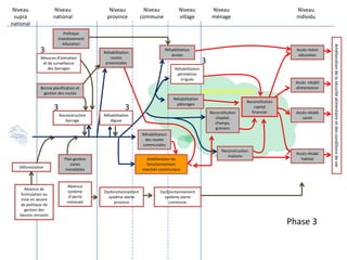 Niveau nationalNiveau provinceNiveau communeNiveau villageNiveau individuNiveau ménageNiveau supra nationalFaible investissement éducationAccès rétabli éducationEcoles abîméesRoutes provinciales détruitesManque d’entretien et de surveillance des barragesPérimètres irrigués abimésAccès  rétabli alimentationMauvaise conception des routes et faible entretienMOYENS D’EXISTENCERéhabilitation  pâturagesReconstitution capital financierAmélioration de la sécurité alimentaire et des conditions de vie1Reconstitution cheptel,champs,greniersAccès rétabli santéBarrage détruitDigues détruites111Réhabilitation des routes communalesReconstruction maisonsAccès rétabli habitat1Destruction & Dysfonctionnement des marchés communauxPlan gestion zones inondables1DéforestationAbsence système d’alerte nationaleAbsence de formulation ou mise en œuvre de politique de gestion des bassins versantsDysfonctionnementsystème alerte provinceDysfonctionnement système alerte communePhase 1