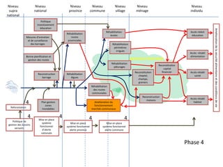 Niveau NationalNiveau provinceNiveau communeNiveau villageNiveau individuNiveau ménageNiveau supra national2Politique investissement éducation22Réhabilitation écolesAccès rétabli éducationRéhabilitation routes provincialesManque d’entretien et de surveillance des barrages2Périmètres irrigués abimés2Accès  rétabli alimentationBonne planification et gestion des routesMOYENS D’EXISTENCERéhabilitation pâturagesReconstitution capital financierAmélioration de la sécurité alimentaire et des conditions de vieReconstitution cheptel,champs,greniersAccès rétabli santéBarrage détruitDigues détruitesRéhabilitation des routes communalesReconstruction maisonsAccès rétabli habitatPlan gestion zones inondablesAmélioration du fonctionnement marchés communauxDéforestationAbsence système d’alerte nationaleAbsence de formulation ou mise en œuvre de politique de gestion des bassins versantsDysfonctionnementsystème alerte provinceDysfonctionnement système alerte communePhase 2