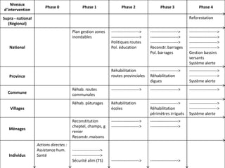 Niveau nationalNiveau provinceNiveau communeNiveau villageNiveau individuNiveau ménageNiveau supra nationalPolitique investissement éducationAccès réduit éducationRéhabilitation écolesRéhabilitation routes provincialesMesures d’entretien et de surveillance des barragesRéhabilitation périmètres irriguésAccès  rétabli alimentationBonne planification et gestion des routesMOYENS D’EXISTENCERéhabilitation pâturagesReconstitution capital financierAmélioration de la sécurité alimentaire et des conditions de vieReconstitution cheptel,champs,greniersAccès rétabli santéRéhabilitation diguesReconstruction barrageRéhabilitation des routes communalesReconstruction maisonsAccès rétabli habitat4Plan gestion zones inondablesAmélioration du fonctionnement marchés communauxReforestation4444Mise en place système fonctionnel d’alerte nationalePolitique de gestion des bassins versantsMise en place système fonctionnelalerte provinceMise en place système fonctionnel alerte communePhase 4