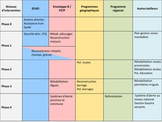 Etape 5 : Préparation d’un plan d’action