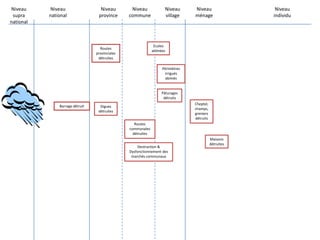 Niveau nationalNiveau provinceNiveau communeNiveau villageNiveau individuNiveau ménageNiveau supra nationalEcoles abîméesRoutes provinciales détruitesPérimètres irrigués abimésPâturages détruitsCheptel,champs, greniersdétruitsBarrage détruitDigues détruitesRoutes communales détruitesMaisons détruitesDestruction & Dysfonctionnement des marchés communaux
