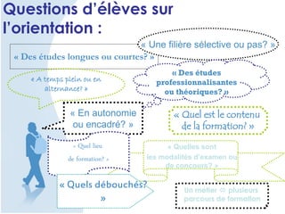 Questions d’élèves sur
l’orientation :
« Des études longues ou courtes? »
« A temps plein ou en
alternance? »
« Une filière sélective ou pas? »
« Des études
professionnalisantes
ou théoriques? »
« Quel est le contenu
de la formation? »
« Quelles sont
les modalités d’examen ou
de concours? »
« En autonomie
ou encadré? »
« Quel lieu
de formation? »
« Quels débouchés?
»
Un métier  plusieurs
parcours de formation
 