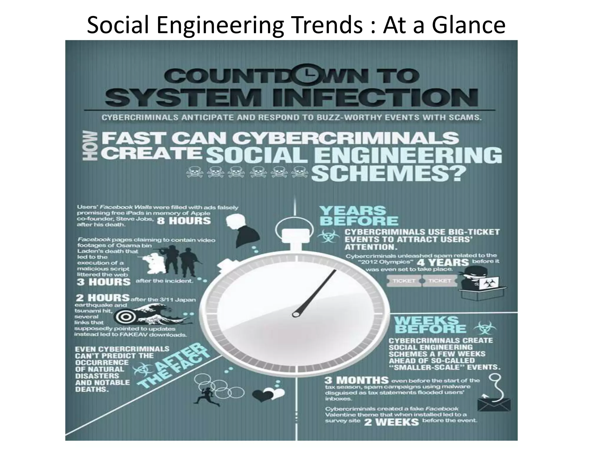 Social Engineering Trends : At a Glance 
 