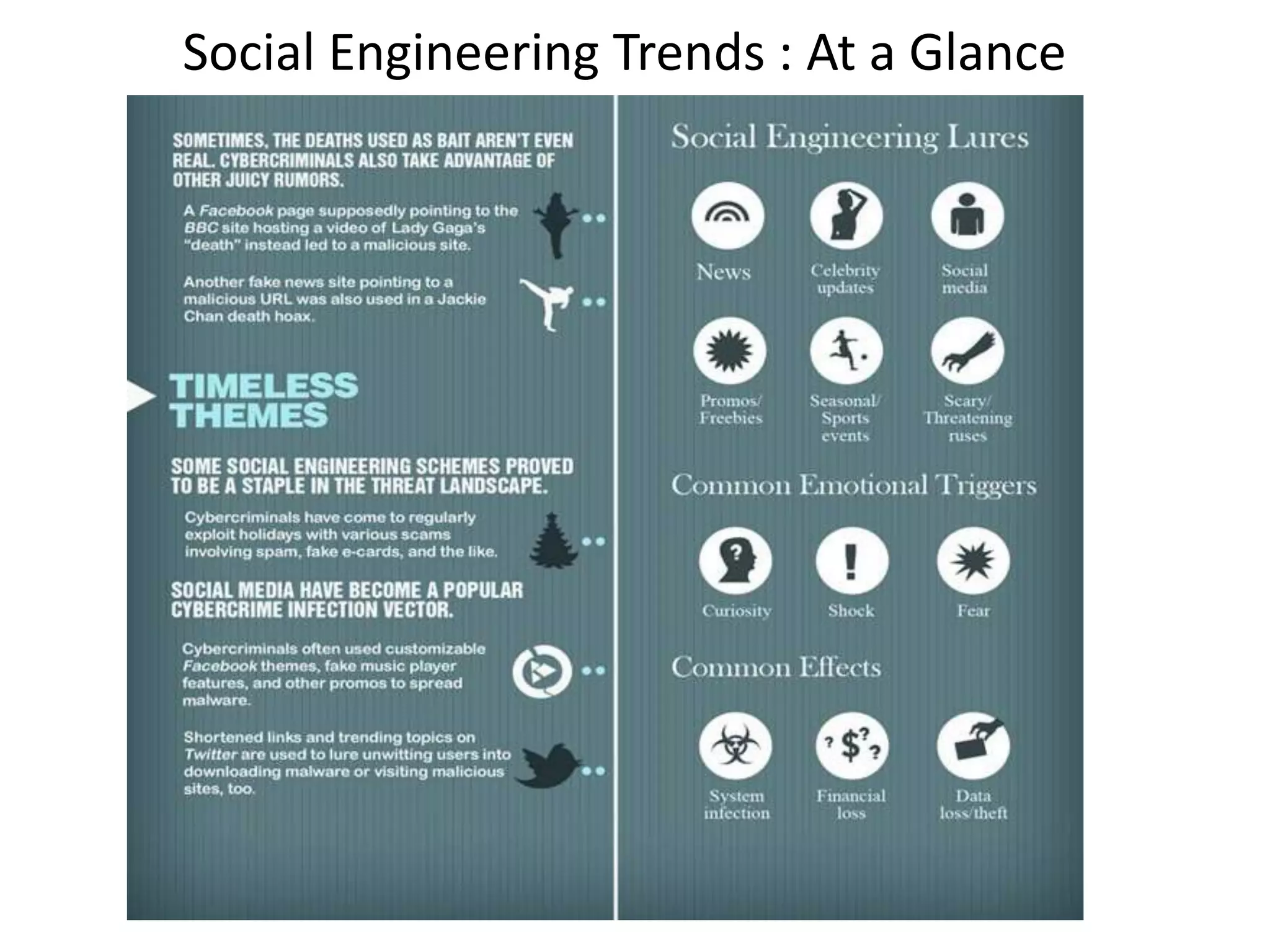 Social Engineering Trends : At a Glance 
 