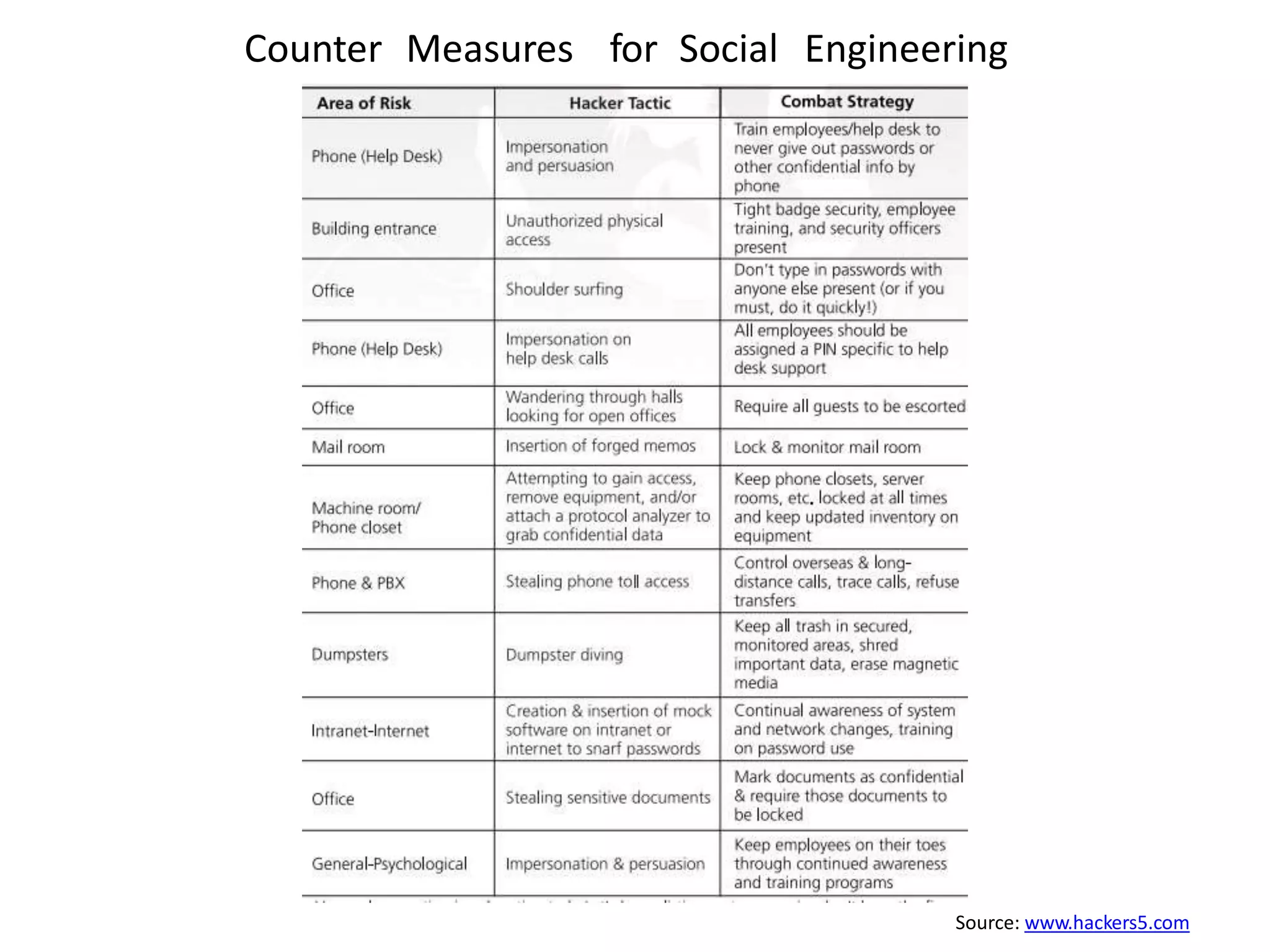 Counter Measures for Social Engineering 
Source: www.hackers5.com 
 