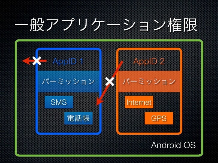 Seandroid Androidのアーキテクチャとse化について