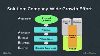 Solution: Company-Wide Growth Eﬀort
5
Product
External
Channels
Promise
1st Experience
Ongoing Experience
Acquisition
Acti...
