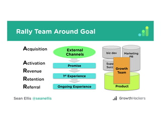 Rally Team Around Goal
Product
External
Channels
Promise
1st Experience
Ongoing Experience
Acquisition
Activation
Revenue
Retention
Referral
Marketing
PR
Support
Success
biz dev
Growth
Team
 