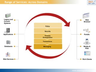 Range of Services: Across Domains
Across Domains: Manufacturing - Collaborative

Legacy and
Current
Systems

Manufacturing...