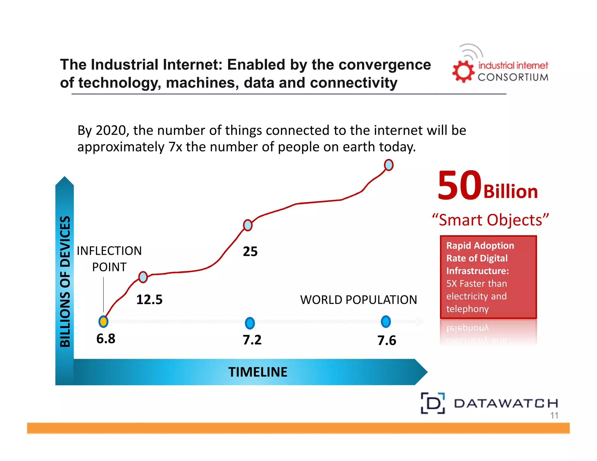 The Industrial Internet: Enabled by the convergence 
of technology, machines, data and connectivity 
11 
By 2020, the number of things connected to the internet will be 
approximately 7x the number of people on earth today. 
BILLIONS OF DEVICES 
25 
TIMELINE 
INFLECTION 
POINT 
12.5 
6.8 7.2 7.6 
50Billion 
“Smart Objects” 
WORLD POPULATION 
Rapid Adoption 
Rate of Digital 
Infrastructure: 
5X Faster than 
electricity and 
telephony 
 