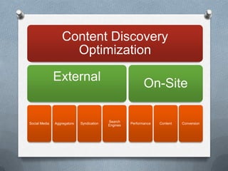 Optimizing Content
Discovery and Conversion
External

Social Media

Aggregators

Syndication

On-Site
Search
Engines

Perf...