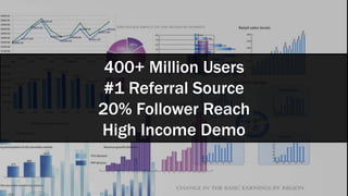 400+ Million Users
#1 Referral Source
20% Follower Reach
High Income Demo