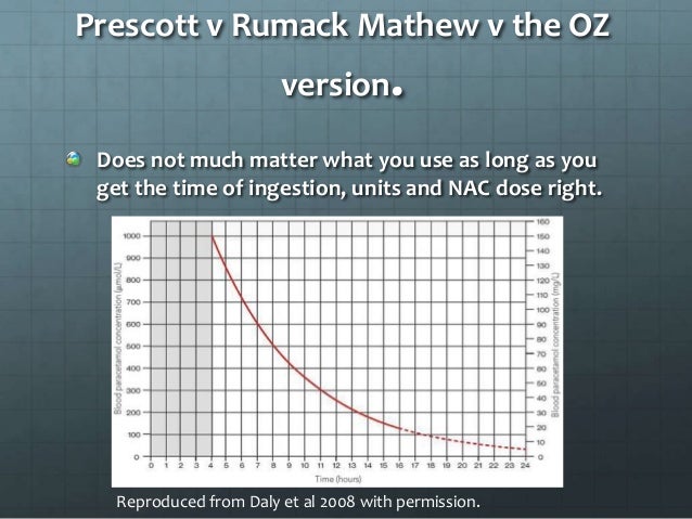 paracetamol hours 24 in 9 Toxicity Sean Paracetamol on Kelly