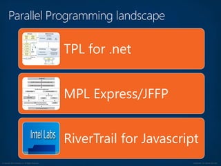 © Copyright 2012 Avanade Inc. All Rights Reserved. Confidential For Internal Use Only
TPL for .net
MPL Express/JFFP
RiverTrail for Javascript
 