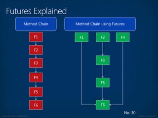 © Copyright 2012 Avanade Inc. All Rights Reserved. Confidential For Internal Use Only
No. 30
F1 F2
F3
F4
F5
F6
F1
F2
F3
F4
F5
F6
Method Chain Method Chain using Futures
 
