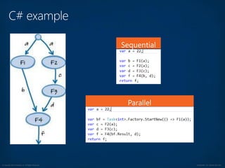 © Copyright 2012 Avanade Inc. All Rights Reserved. Confidential For Internal Use Only
 