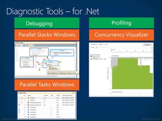 © Copyright 2012 Avanade Inc. All Rights Reserved. Confidential For Internal Use Only
Concurrency Visualizer
Debugging
Parallel Stacks Windows
Parallel Tasks Windows
 