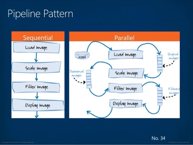 Pipeline Processing Design Pattern Pipeline Processing Design Pattern