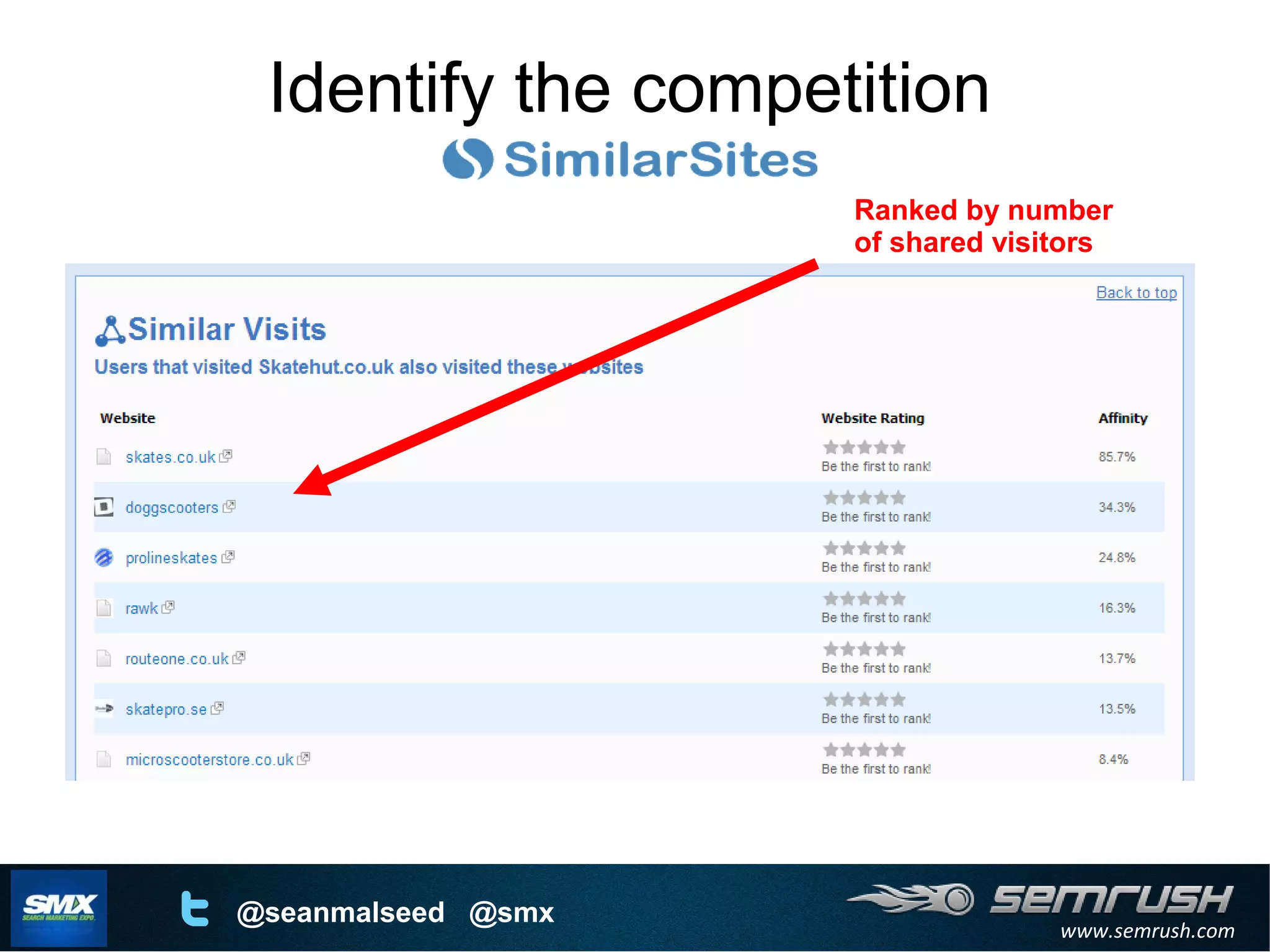 www.semrush.com
@seanmalseed @smx
Identify the competition
Ranked by number
of shared visitors
 