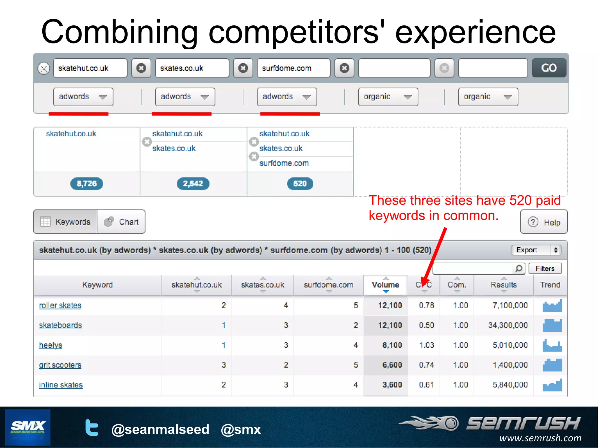 www.semrush.com
@seanmalseed @smx
Combining competitors' experience
These three sites have 520 paid
keywords in common.
 