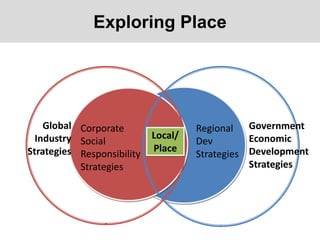Exploring Place
Regional
Dev
Strategies
Corporate
Social
Responsibility
Strategies
Global
Industry
Strategies
Local/
Place
Government
Economic
Development
Strategies
 