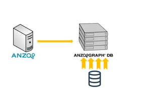 Kubernetes API &
AnzoGraph Operator
Kubernetes
Container
Kubernetes Cluster
 