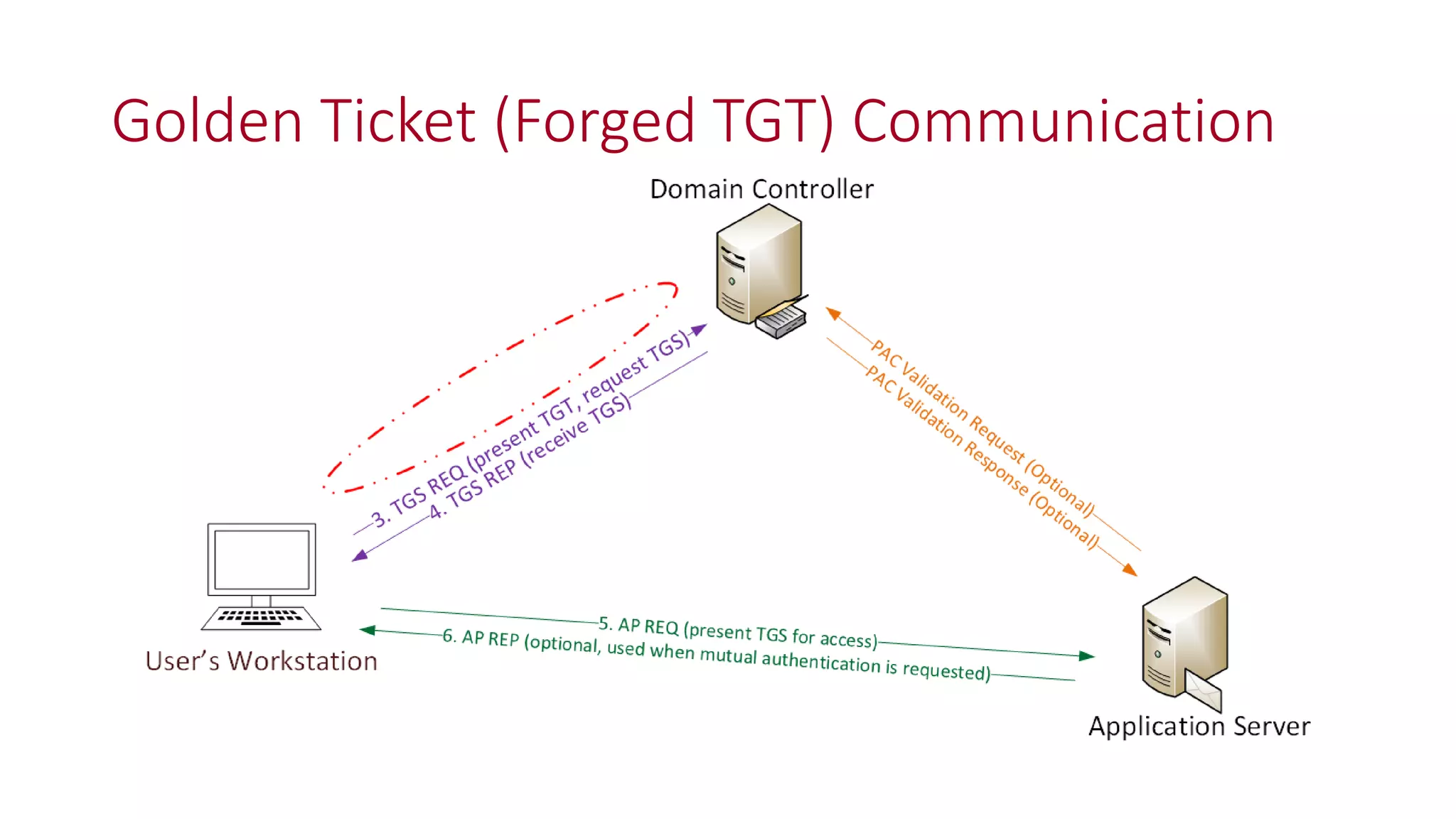 Golden Ticket (Forged TGT) Communication
 