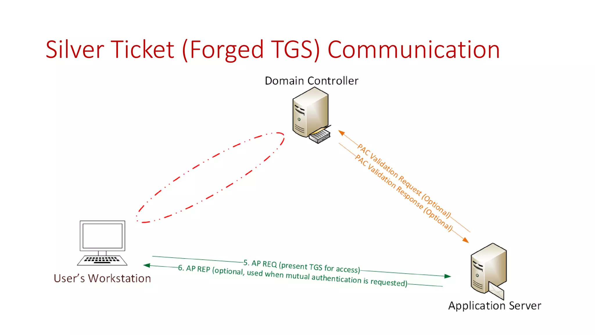 Silver Ticket (Forged TGS) Communication
 