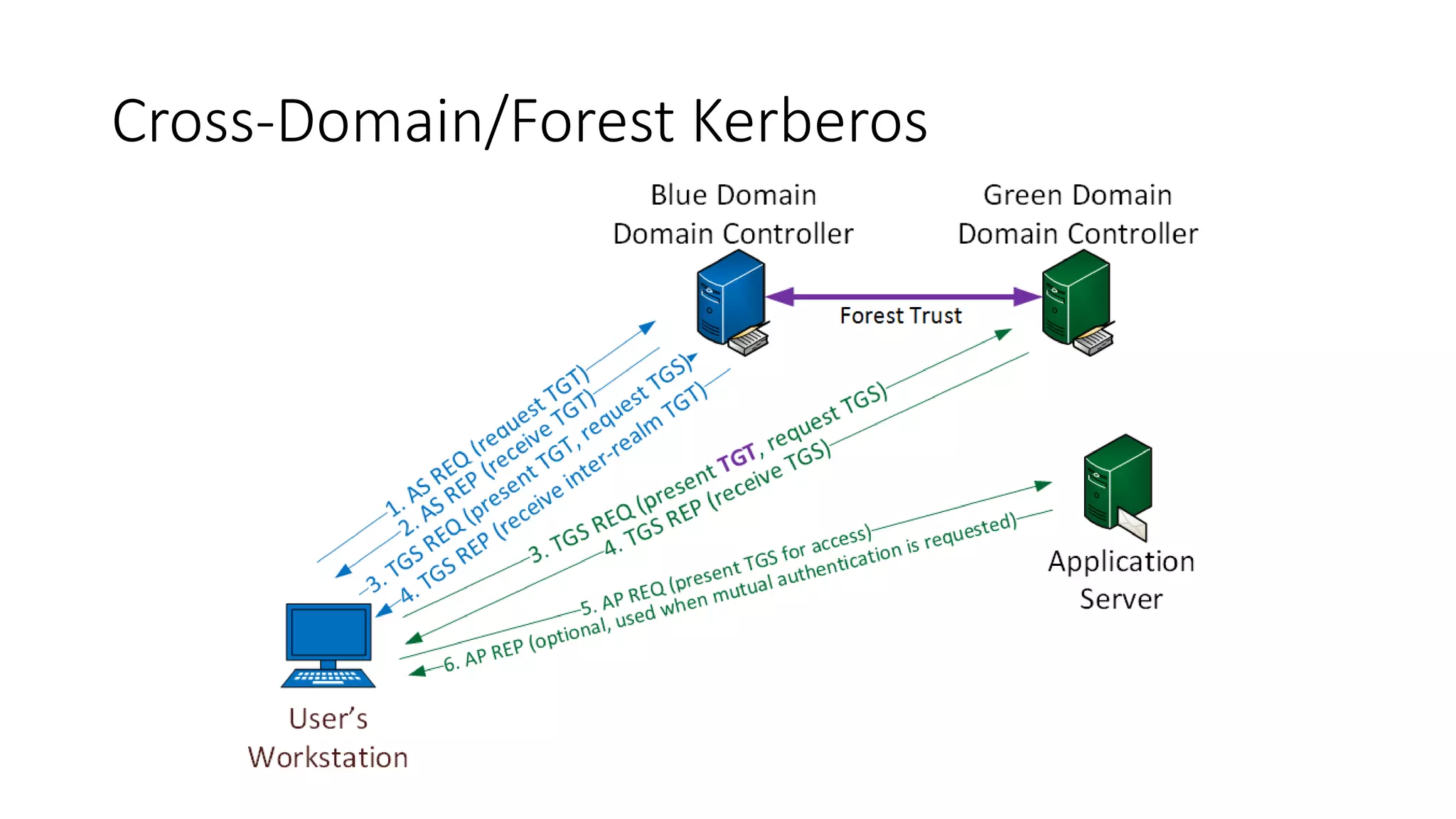 Cross-Domain/Forest Kerberos
 