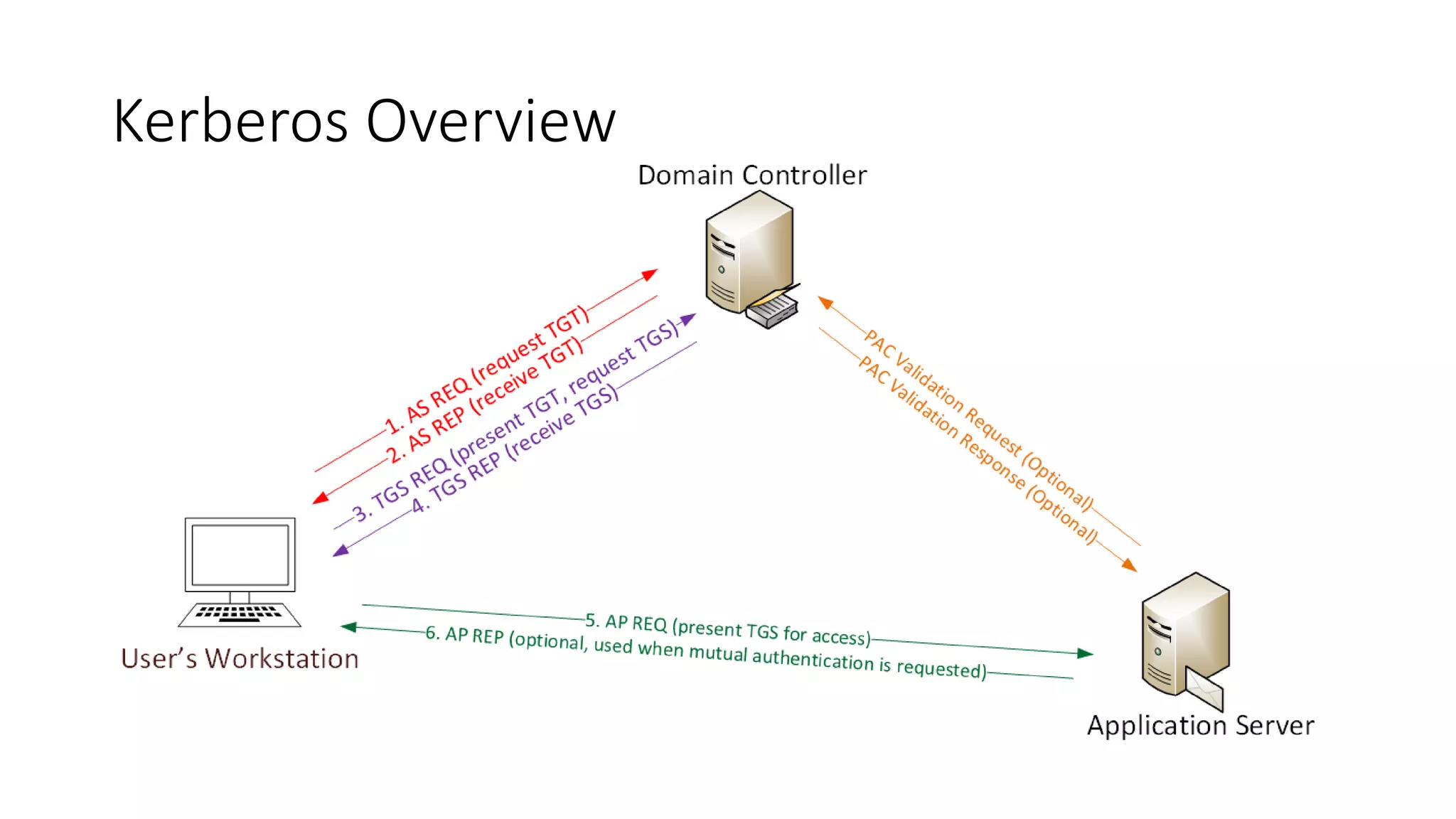 Kerberos Overview
 