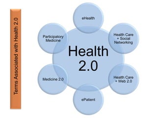 Health 2.0: Patient Empowerment Through Innovative Technologies