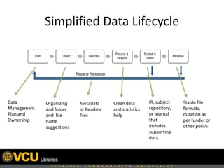 Simplified Data Lifecycle
Data
Management
Plan and
Ownership
Organizing
and folder
and file
name
suggestions
Metadata
or Readme
files
Clean data
and statistics
help
IR, subject
repository,
or journal
that
includes
supporting
data.
Stable file
formats,
duration as
per funder or
other policy.
 