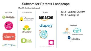 Subcom for Parents Landscape
Deadpool
(Merged with Kiwicrate)
$0-$150K $200K-$500K $1MM+
Monthly Bookings (estimated)
2012 Funding: $42MM
2013 Funding: $0
 