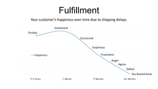 Fulfillment
Your customer’s happiness over time due to shipping delays.
2-3 Days 1 Week 2 Weeks 4+ Weeks
Happiness
Thrilled
Excitement
Concerned
Frustration
Agony
Defeat
You Ruined Xmas
Suspicious
Anger
 