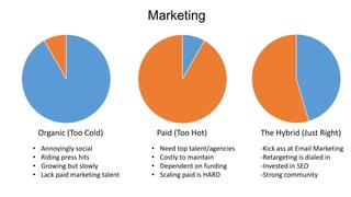 Marketing
-Kick ass at Email Marketing
-Retargeting is dialed in
-Invested in SEO
-Strong community
• Annoyingly social
• Riding press hits
• Growing but slowly
• Lack paid marketing talent
• Need top talent/agencies
• Costly to maintain
• Dependent on funding
• Scaling paid is HARD
Organic (Too Cold) Paid (Too Hot) The Hybrid (Just Right)
 