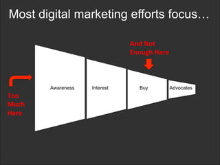 Most digital marketing efforts focus… 
Awareness Interest Buy Advocates 
Too 
Much 
Here 
And 
Not 
Enough 
Here 
 