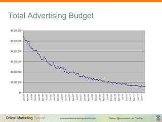 Total Advertising Budget
 