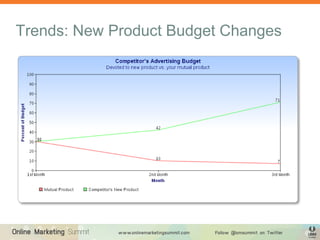 Trends: New Product Budget Changes
 