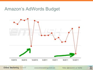 Amazon’s AdWords Budget
 