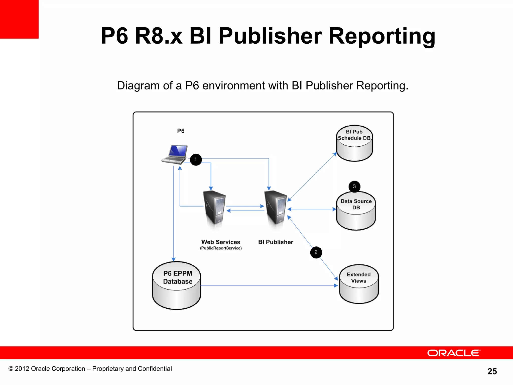 25
P6 R8.x BI Publisher Reporting
© 2012 Oracle Corporation – Proprietary and Confidential
Diagram of a P6 environment with BI Publisher Reporting.
 