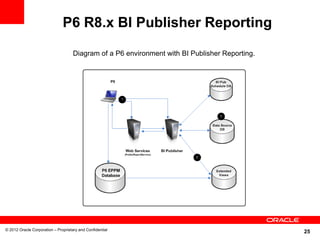 25
P6 R8.x BI Publisher Reporting
© 2012 Oracle Corporation – Proprietary and Confidential
Diagram of a P6 environment with BI Publisher Reporting.
 