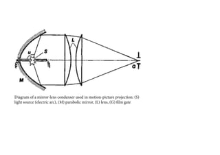 Diagram of a mirror-lens condenser used in motion-picture projection: (S)
light source (electric arc), (M) parabolic mirror, (L) lens, (G) film gate
 