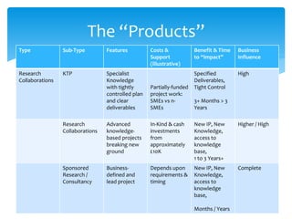 The “Products”
Type             Sub-Type         Features          Costs &            Benefit & Time   Business
          ...