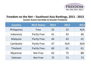 Internet Governance Challenges in Southeast Asia