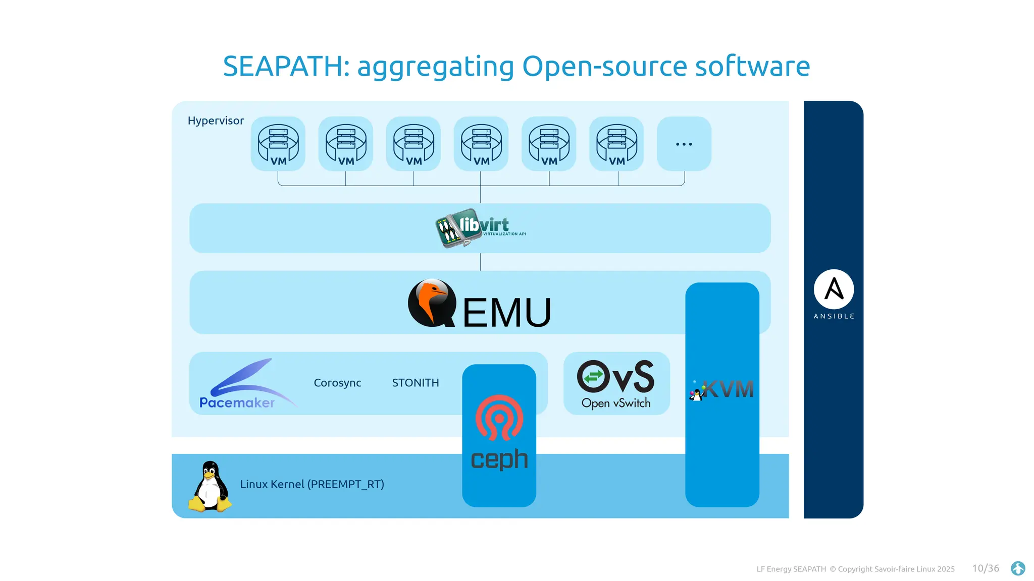 LF Energy SEAPATH © Copyright Savoir-faire Linux 2025 10/36
Hypervisor
VM VM VM VM VM VM
...
EMU
Corosync STONITH
Linux Kernel (PREEMPT_RT)
SEAPATH: aggregating Open-source software
 