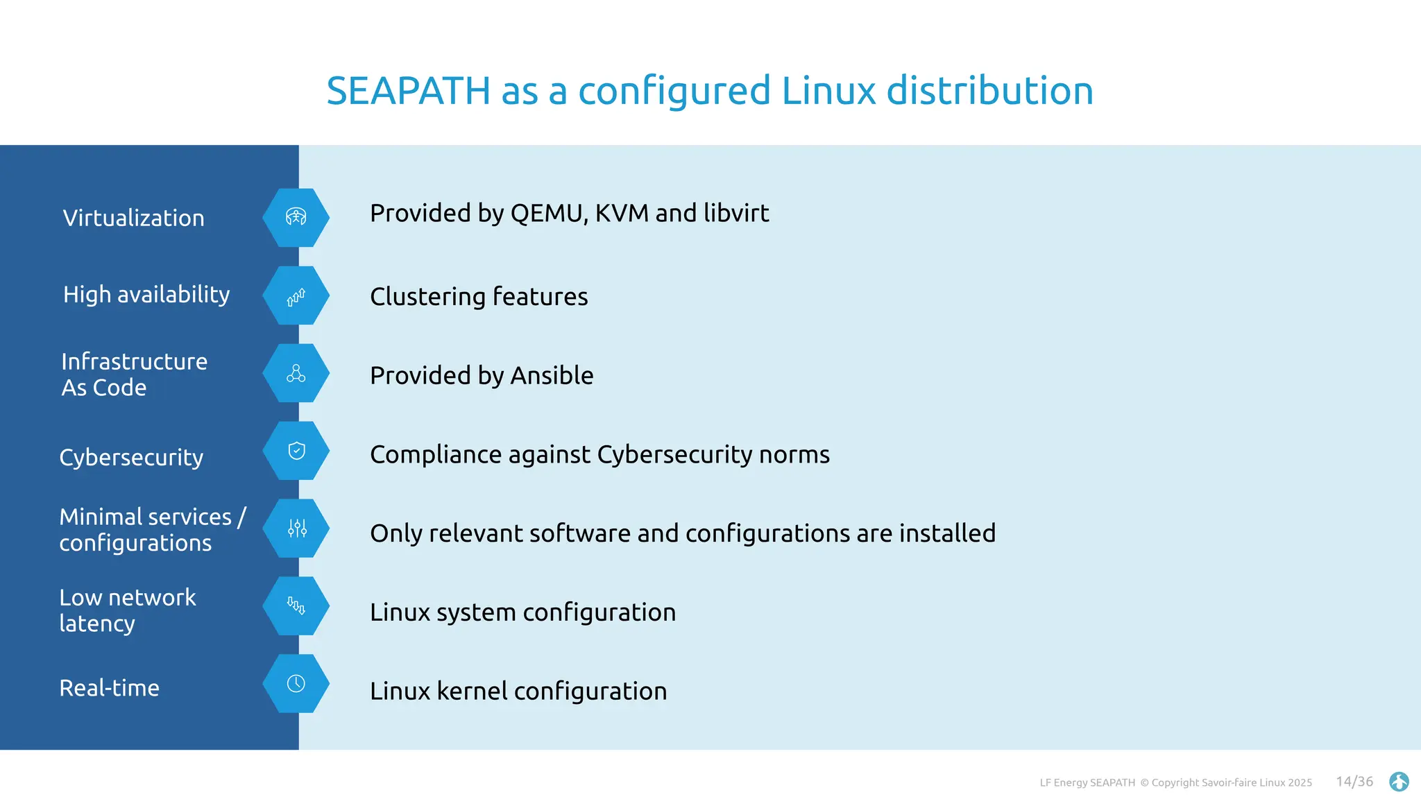LF Energy SEAPATH © Copyright Savoir-faire Linux 2025 14/36
Provided by QEMU, KVM and libvirt
Clustering features
Provided by Ansible
Compliance against Cybersecurity norms
Only relevant software and configurations are installed
Linux system configuration
Linux kernel configuration
SEAPATH as a configured Linux distribution
Virtualization
High availability
Infrastructure
As Code
Cybersecurity
Minimal services /
configurations
Low network
latency
Real-time
 