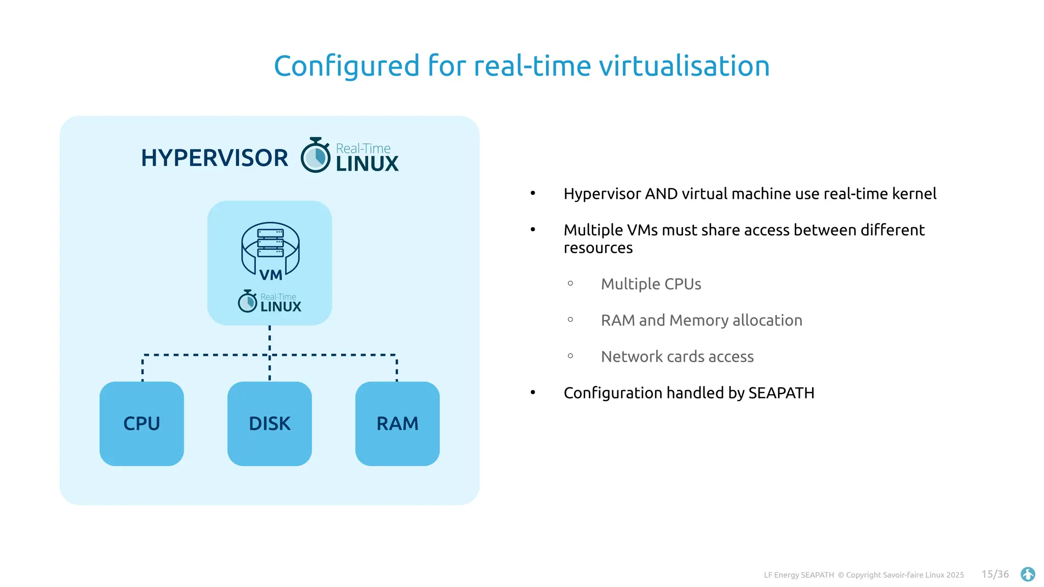 LF Energy SEAPATH © Copyright Savoir-faire Linux 2025 15/36
Configured for real-time virtualisation
●
Hypervisor AND virtual machine use real-time kernel
●
Multiple VMs must share access between different
resources
○
Multiple CPUs
○
RAM and Memory allocation
○ Network cards access
●
Configuration handled by SEAPATH
HYPERVISOR
VM
CPU RAM
DISK
 