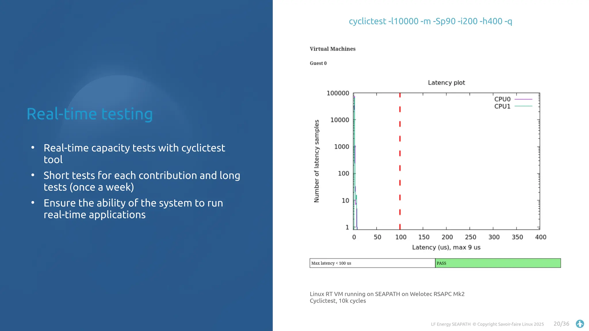 LF Energy SEAPATH © Copyright Savoir-faire Linux 2025 20/36
●
Real-time capacity tests with cyclictest
tool
●
Short tests for each contribution and long
tests (once a week)
●
Ensure the ability of the system to run
real-time applications
Real-time testing
cyclictest -l10000 -m -Sp90 -i200 -h400 -q
Linux RT VM running on SEAPATH on Welotec RSAPC Mk2
Cyclictest, 10k cycles
 