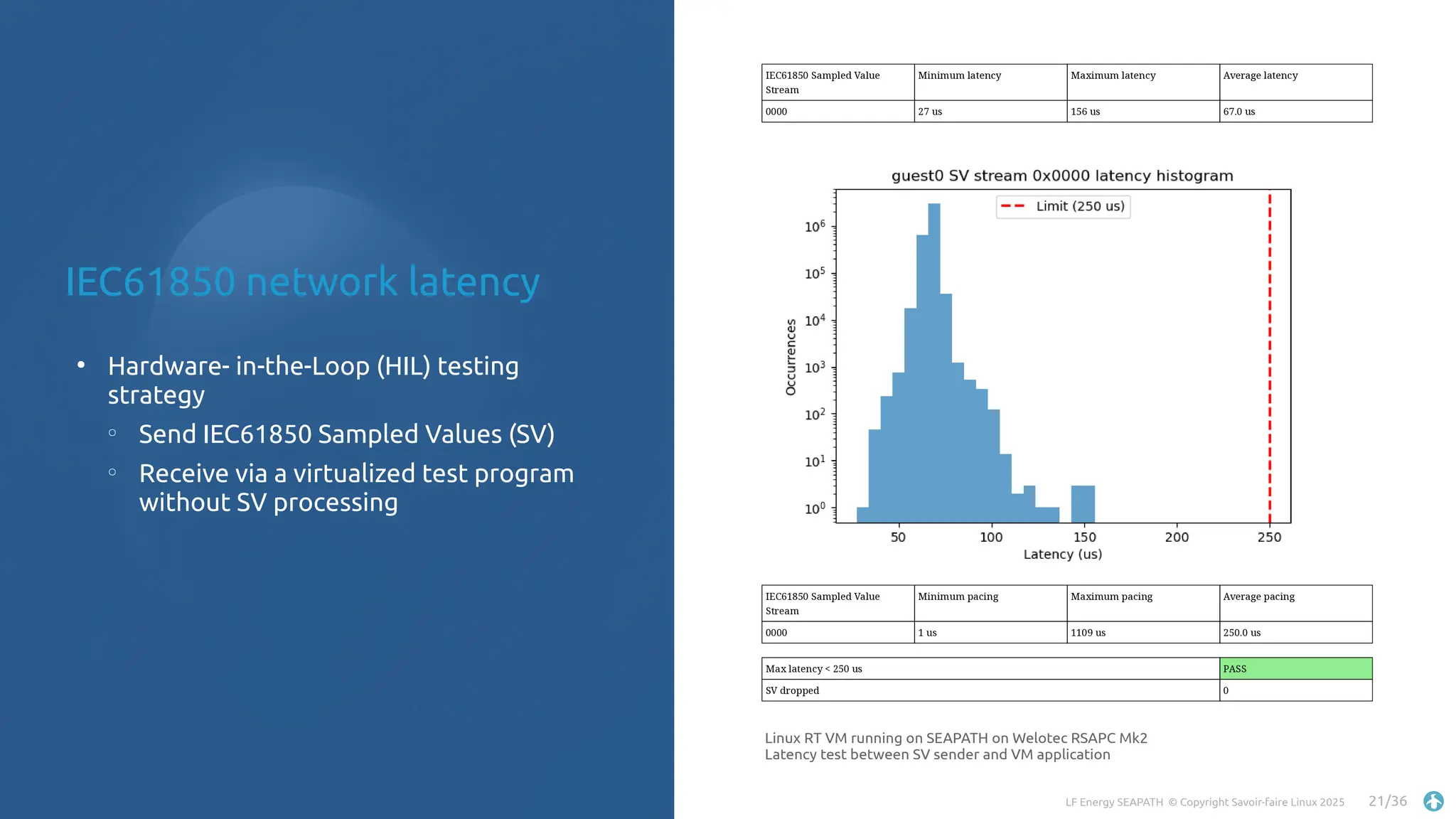 LF Energy SEAPATH © Copyright Savoir-faire Linux 2025 21/36
Linux RT VM running on SEAPATH on Welotec RSAPC Mk2
Latency test between SV sender and VM application
●
Hardware- in-the-Loop (HIL) testing
strategy
○
Send IEC61850 Sampled Values (SV)
○
Receive via a virtualized test program
without SV processing
IEC61850 network latency
 