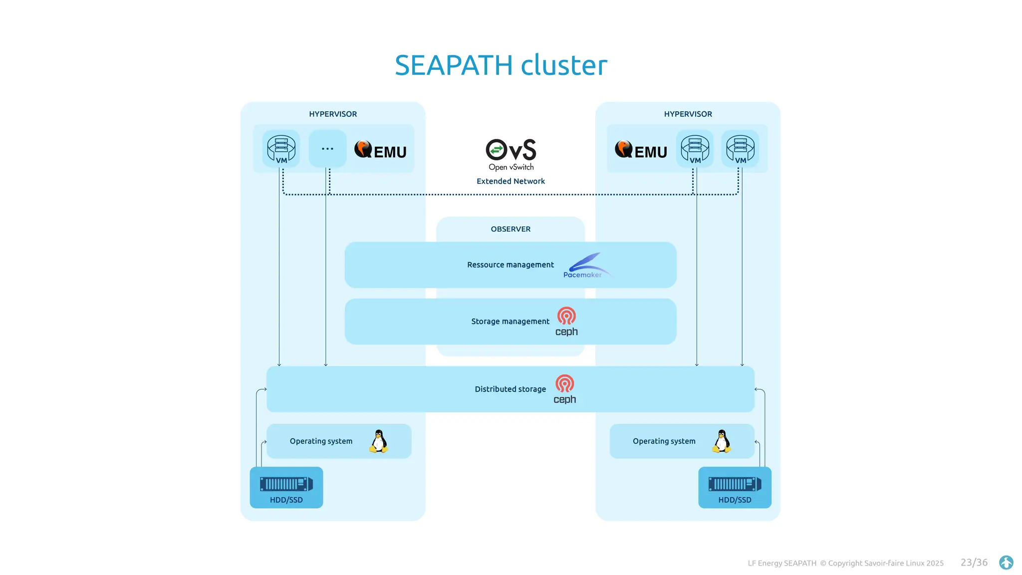 LF Energy SEAPATH © Copyright Savoir-faire Linux 2025 23/36
SEAPATH cluster
 